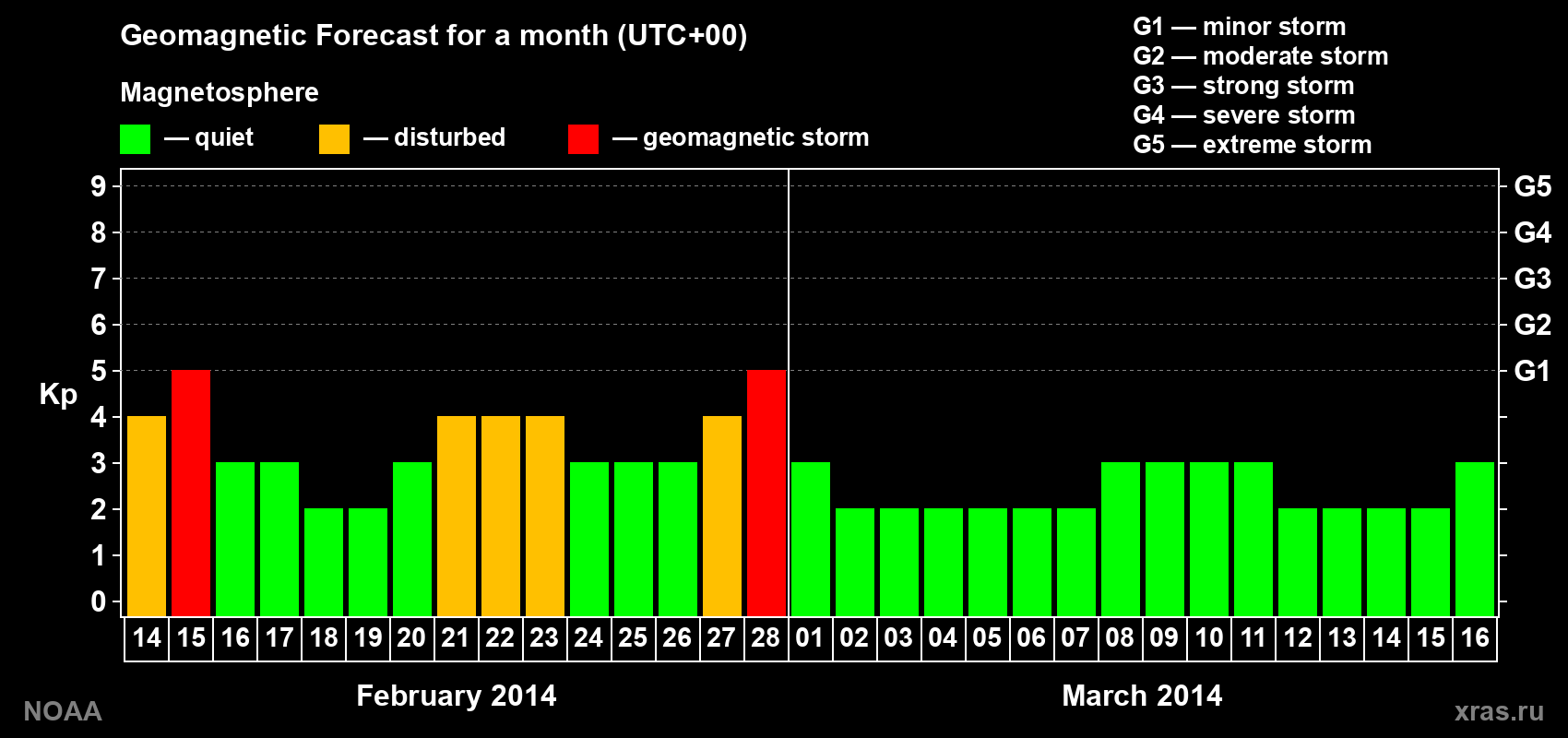 Geomagnetic index Kp forecast for the next month