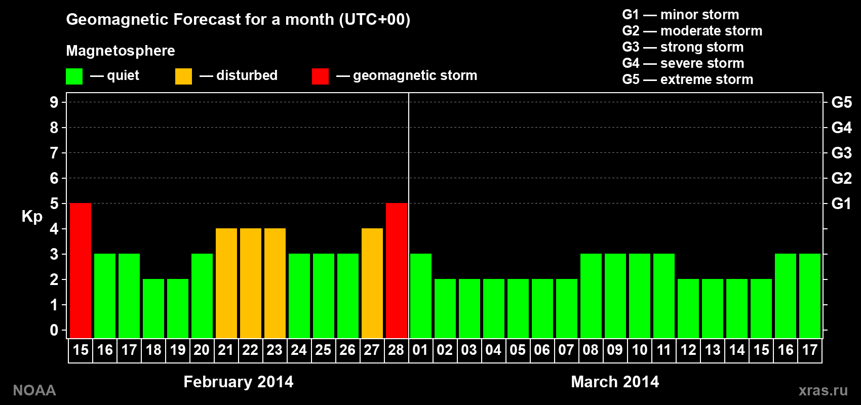 Geomagnetic index Kp forecast for the next month