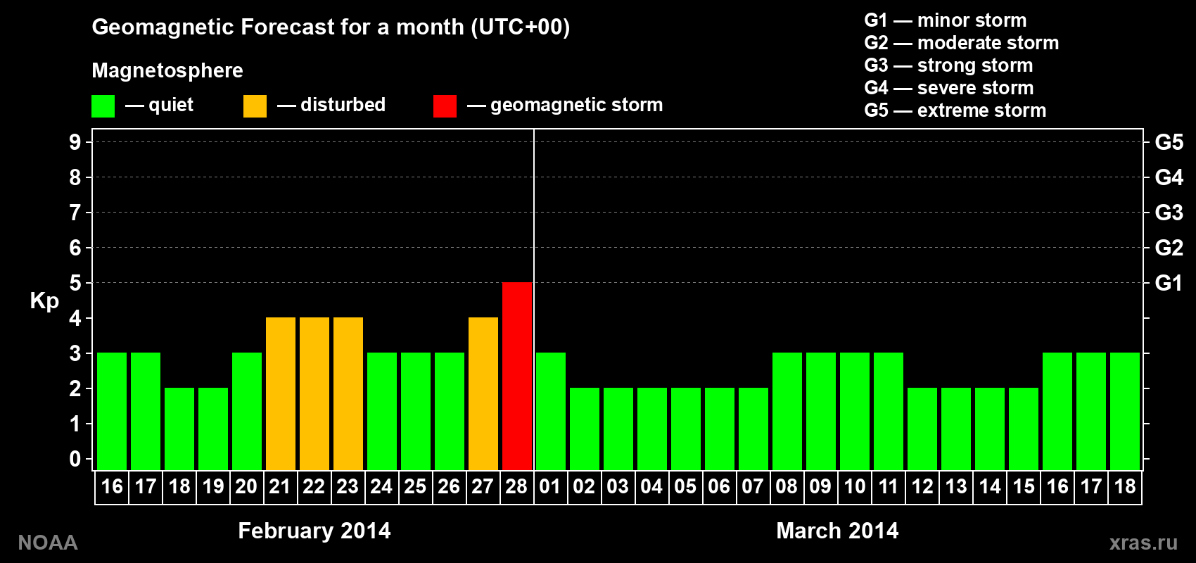 Geomagnetic index Kp forecast for the next month