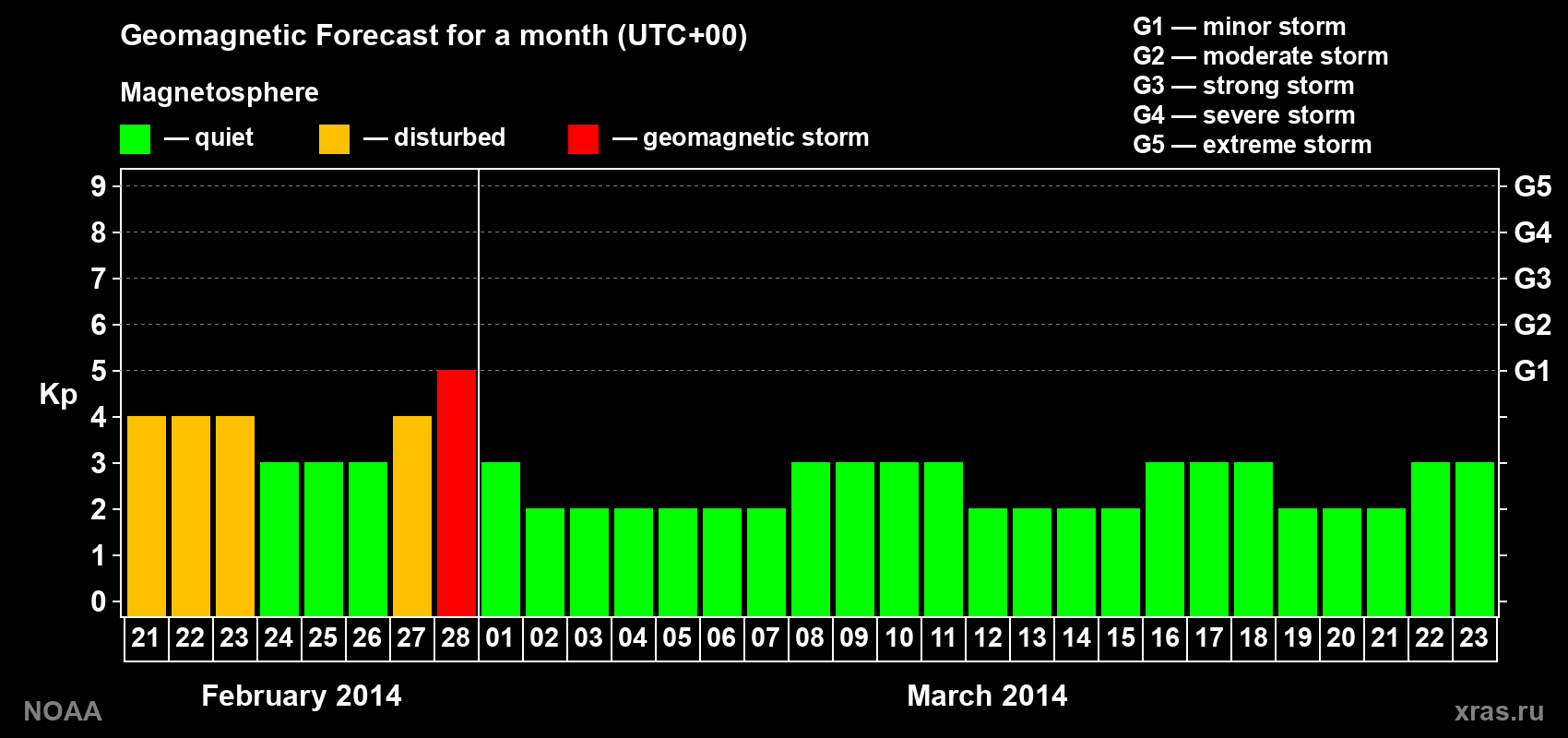 Geomagnetic index Kp forecast for the next month