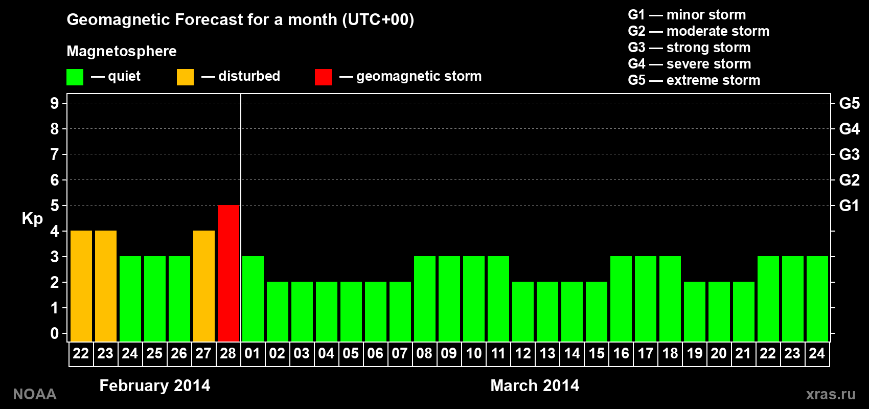 Geomagnetic index Kp forecast for the next month