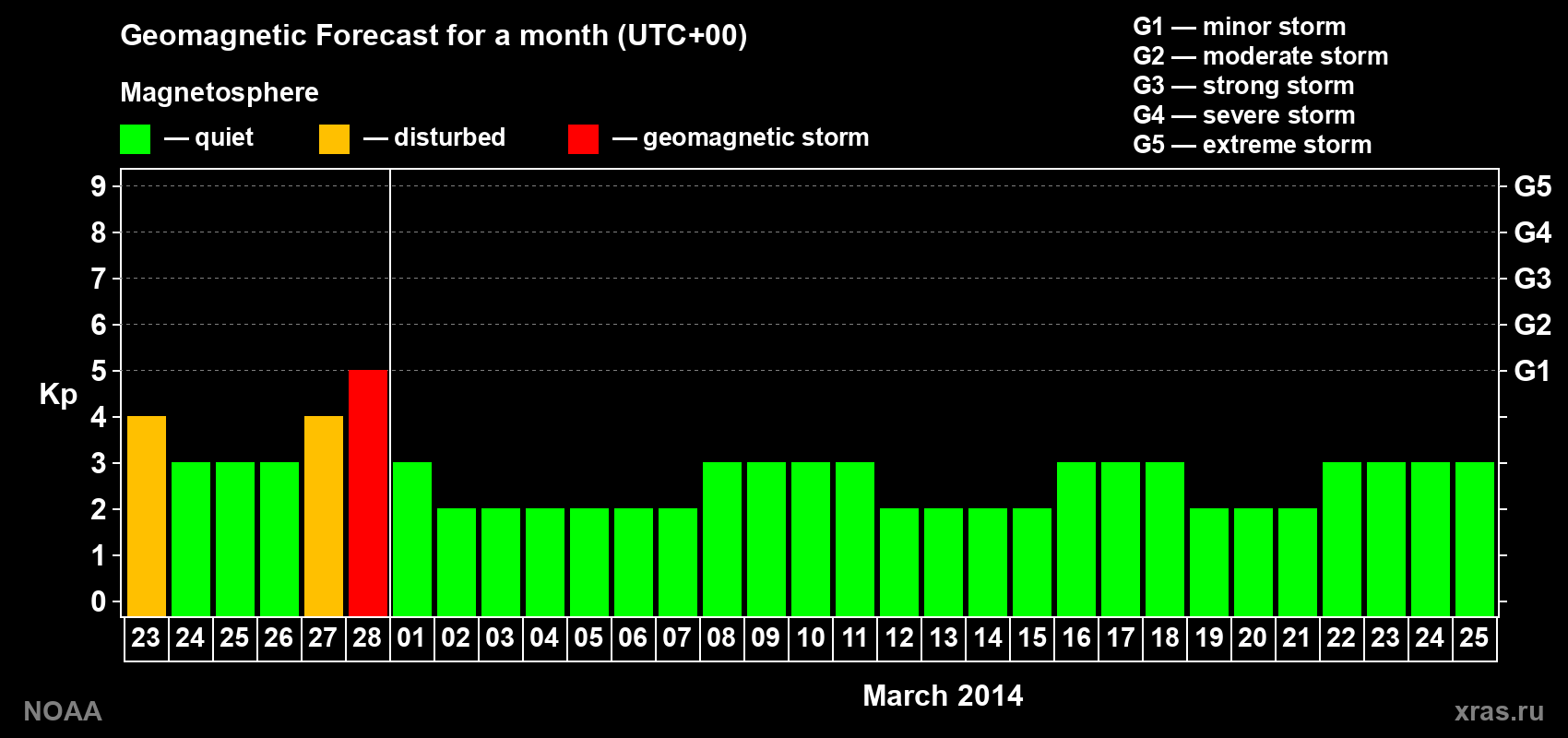 Geomagnetic index Kp forecast for the next month