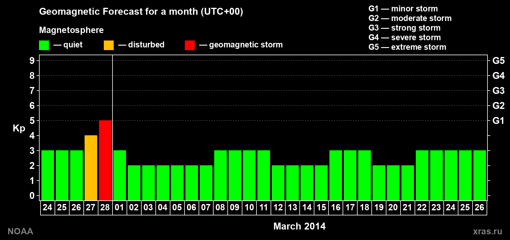 Geomagnetic index Kp forecast for the next month