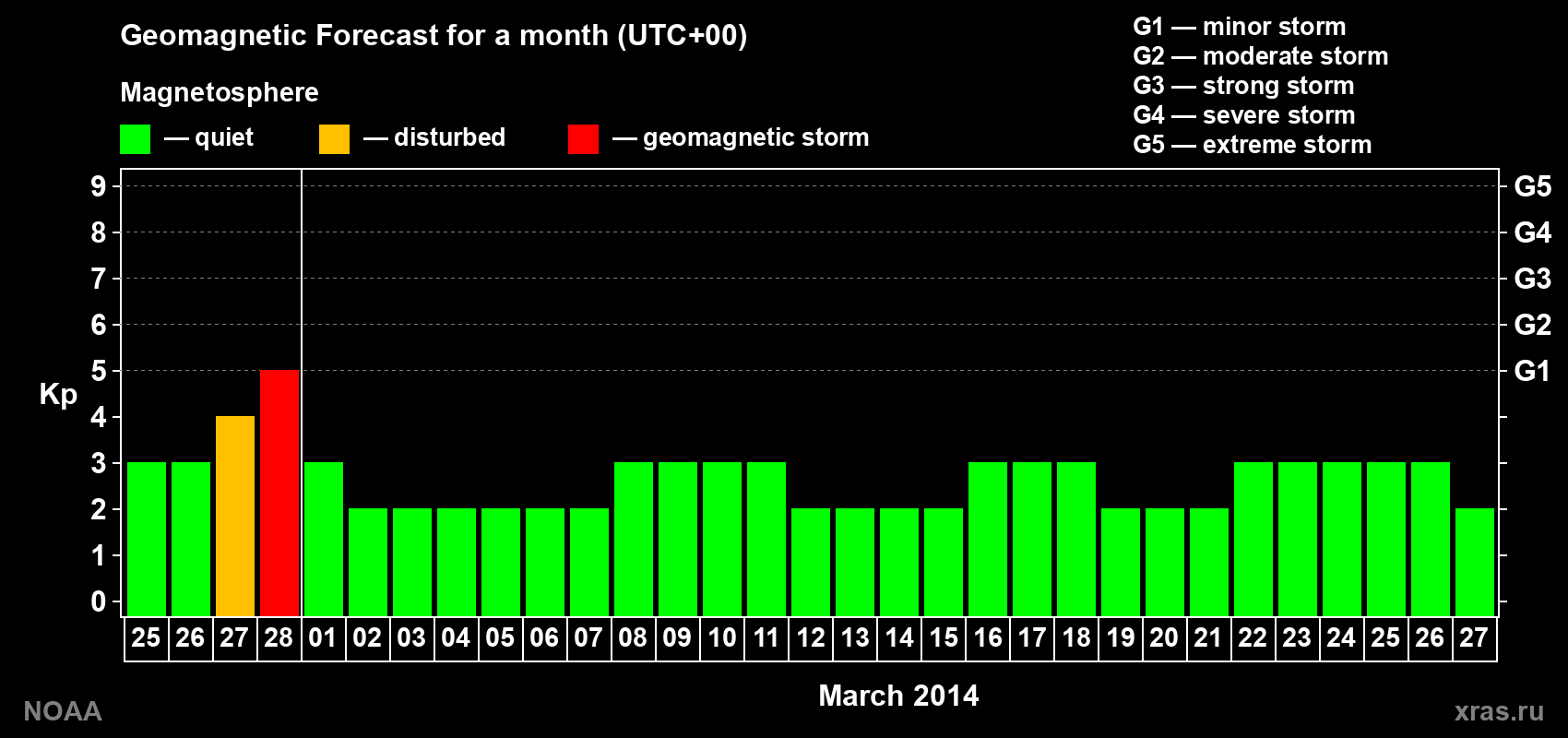 Geomagnetic index Kp forecast for the next month
