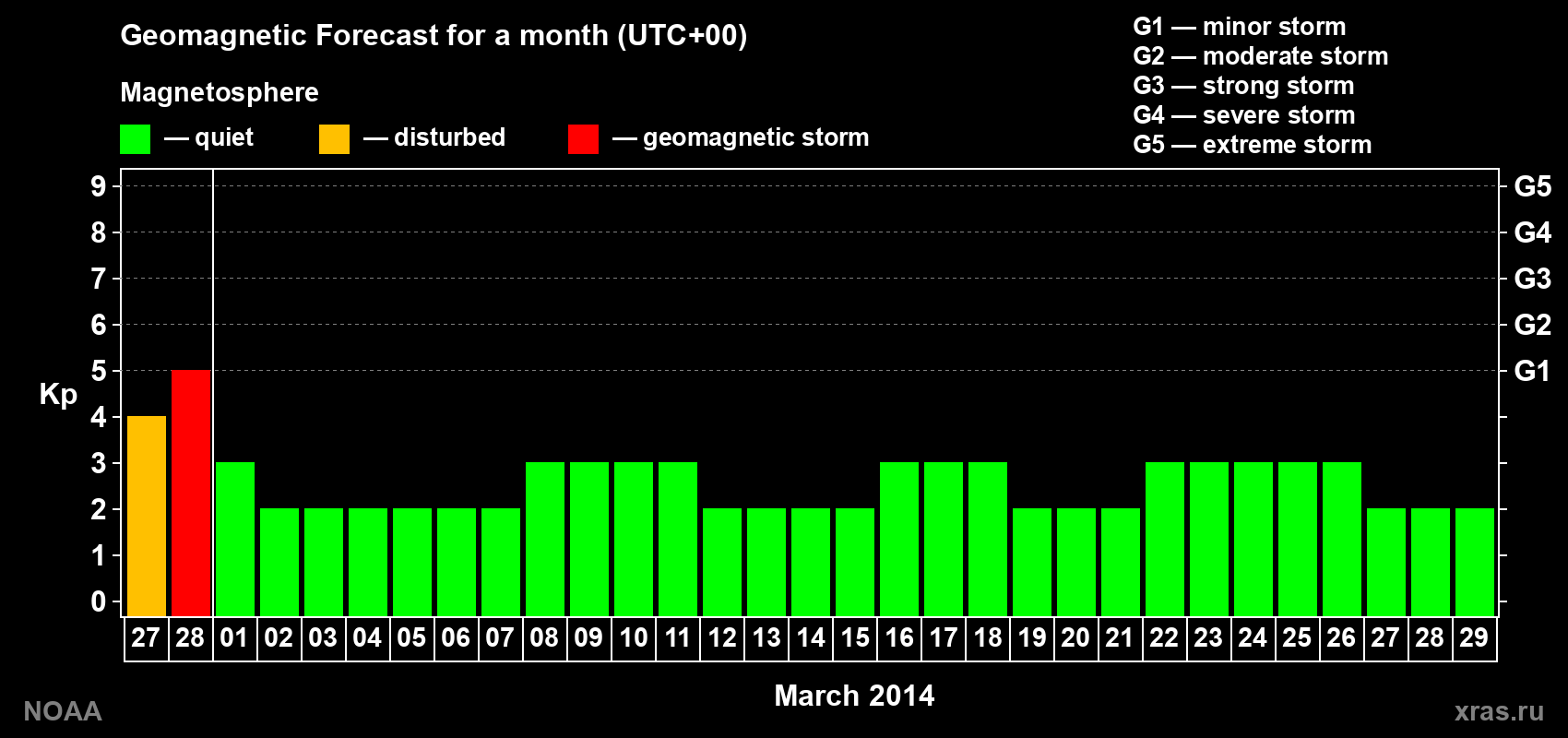 Geomagnetic index Kp forecast for the next month