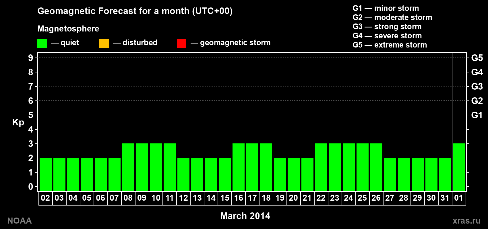Geomagnetic index Kp forecast for the next month