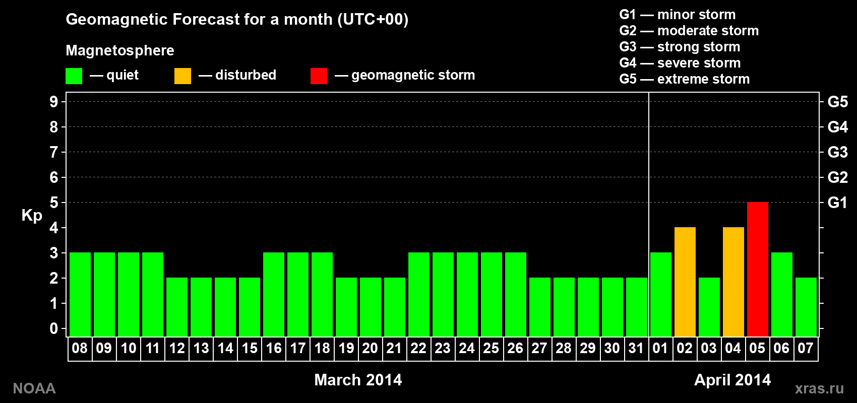 Geomagnetic index Kp forecast for the next month