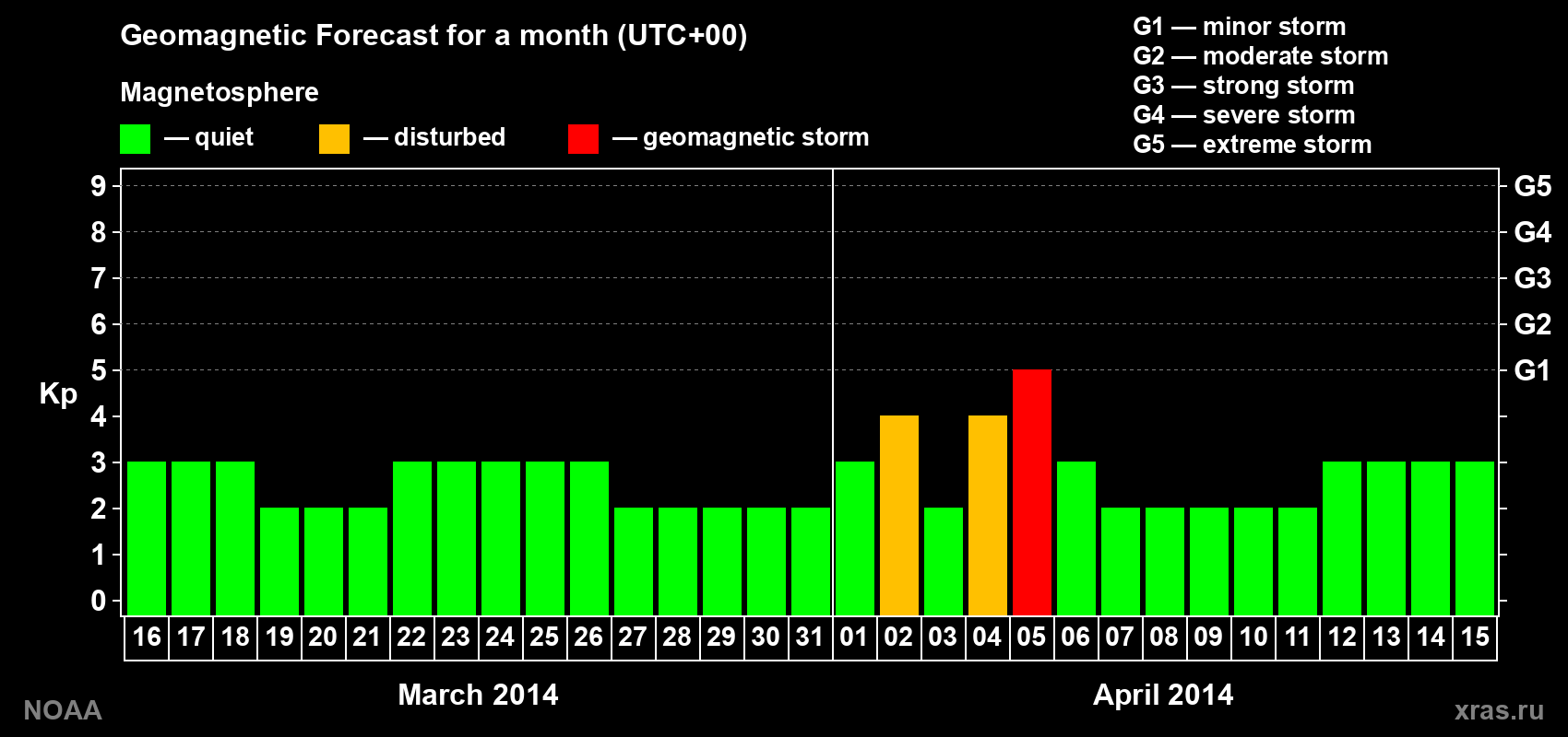 Geomagnetic index Kp forecast for the next month