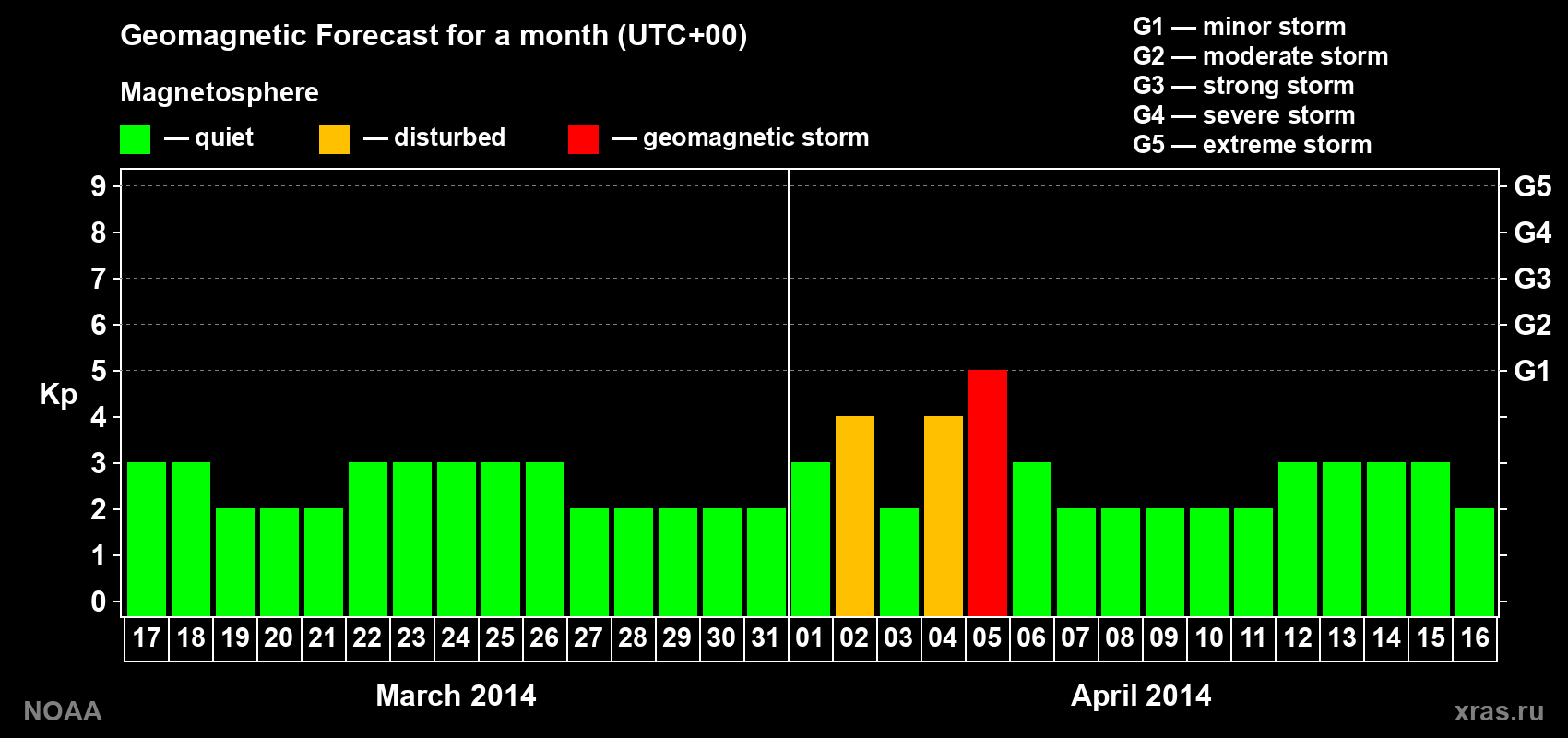 Geomagnetic index Kp forecast for the next month