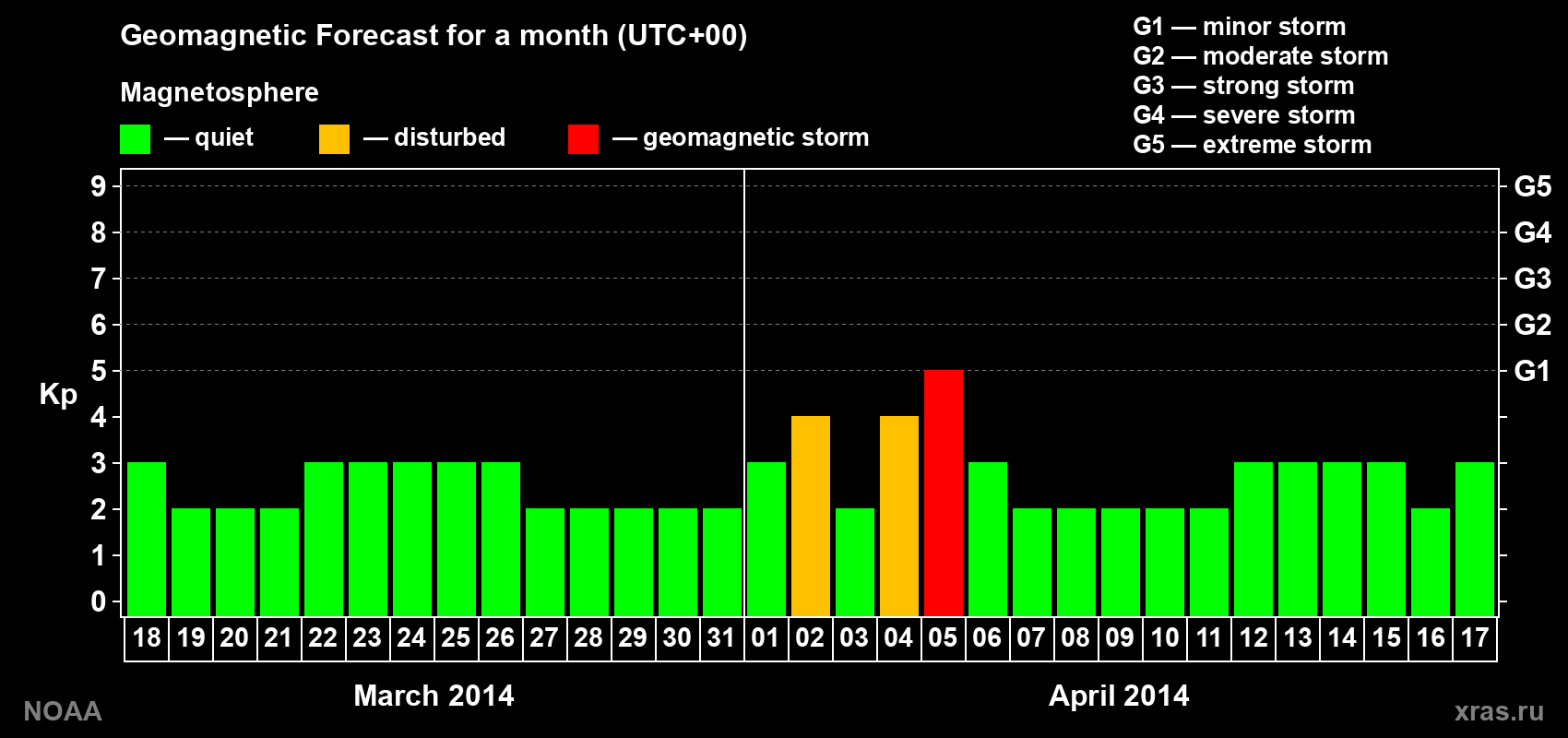 Geomagnetic index Kp forecast for the next month