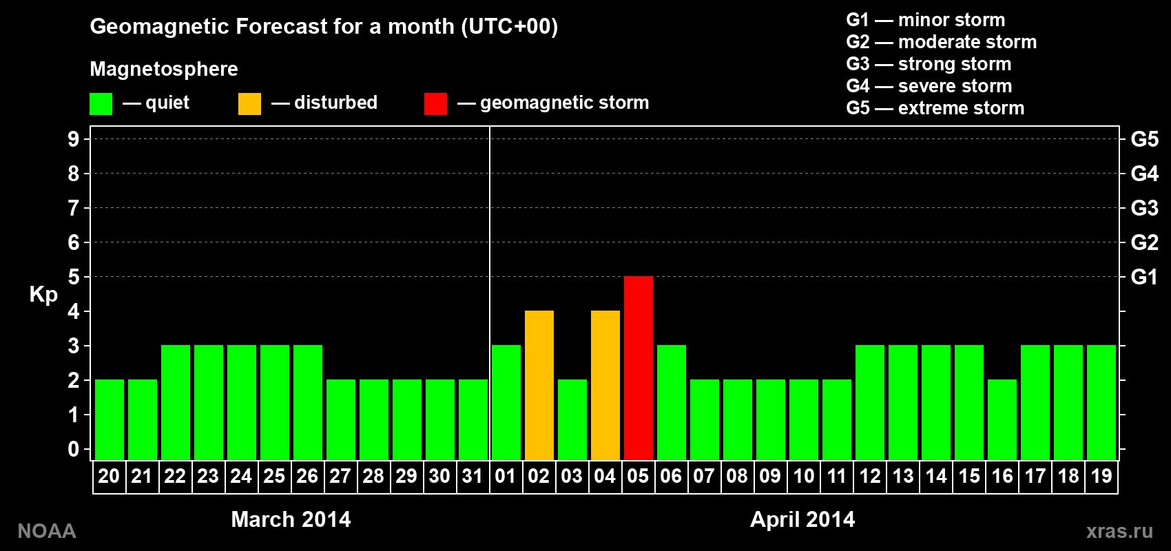 Geomagnetic index Kp forecast for the next month