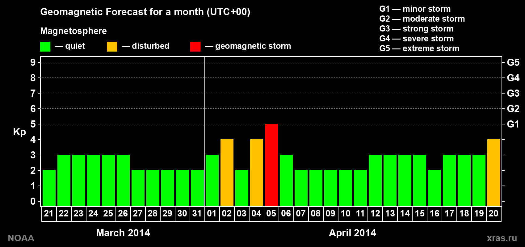 Geomagnetic index Kp forecast for the next month