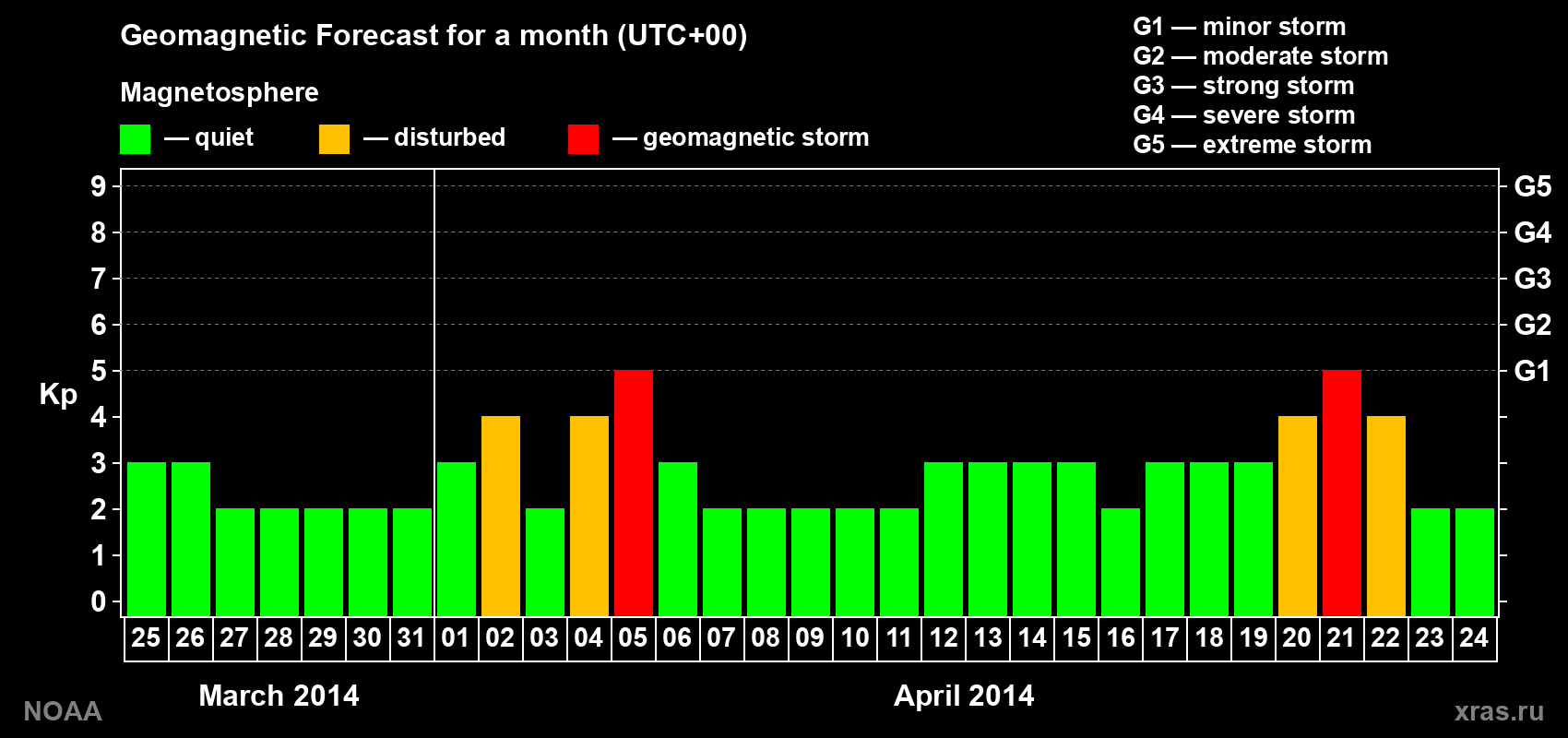 Geomagnetic index Kp forecast for the next month