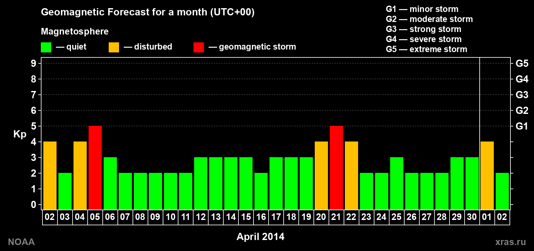 Geomagnetic index Kp forecast for the next month
