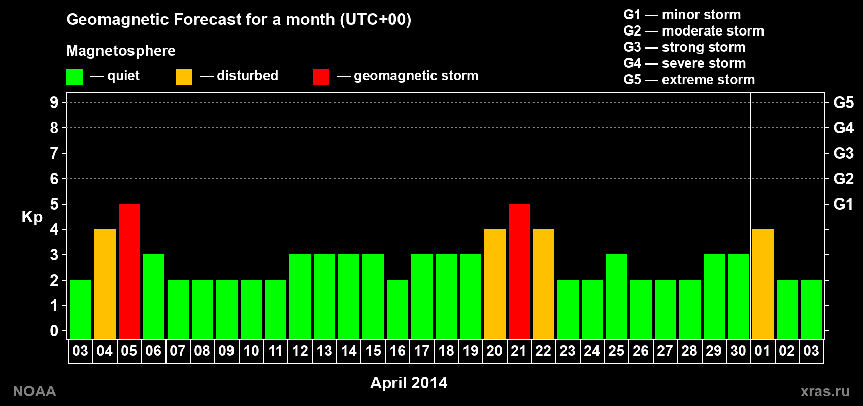 Geomagnetic index Kp forecast for the next month