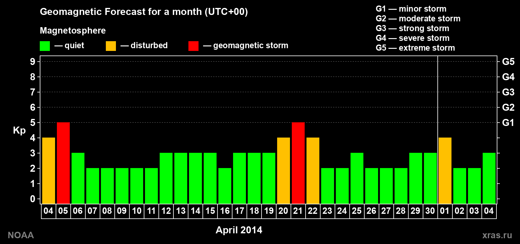 Geomagnetic index Kp forecast for the next month