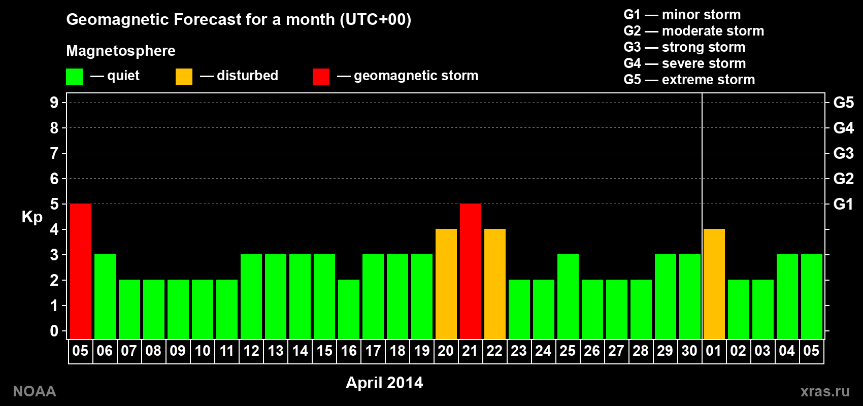 Geomagnetic index Kp forecast for the next month