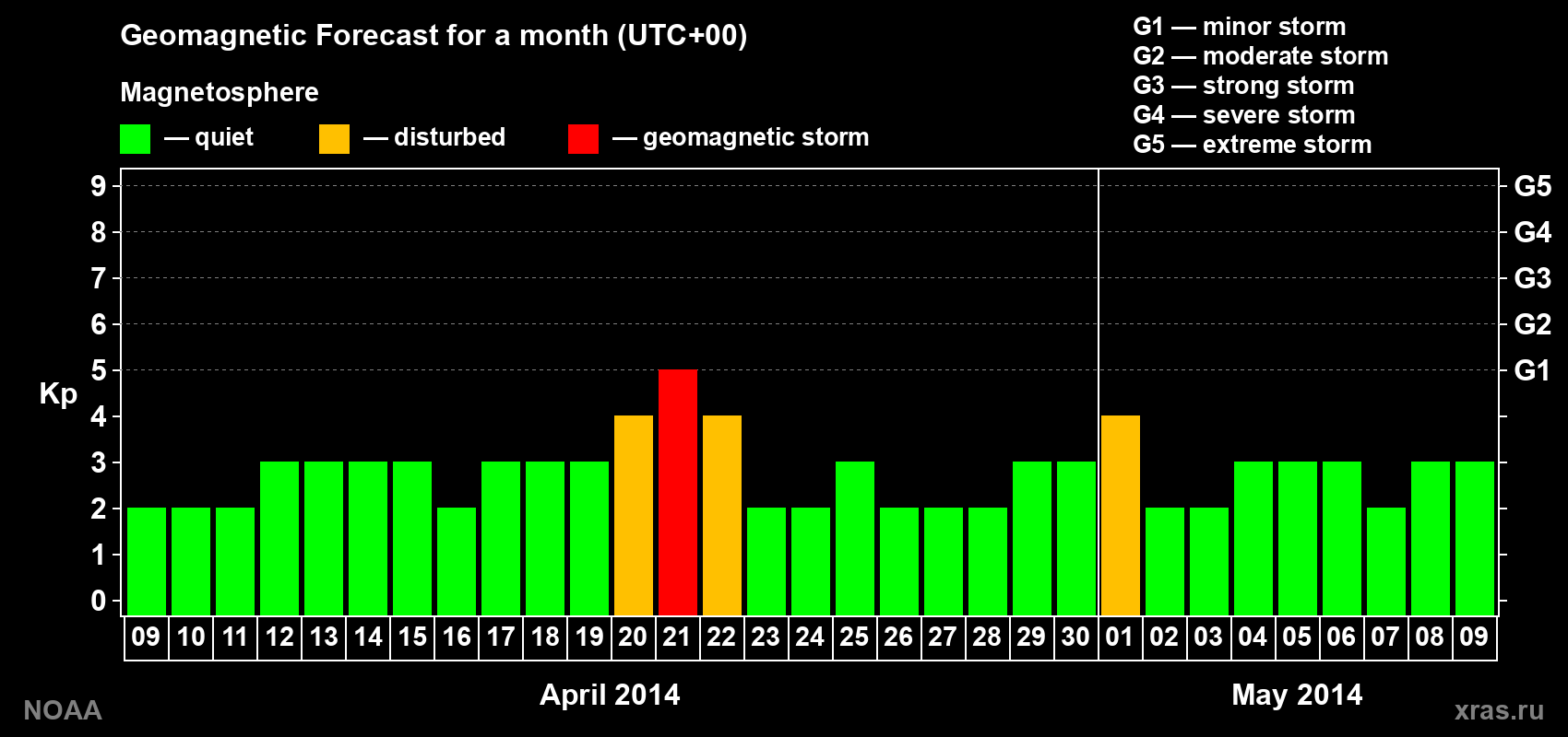 Geomagnetic index Kp forecast for the next month