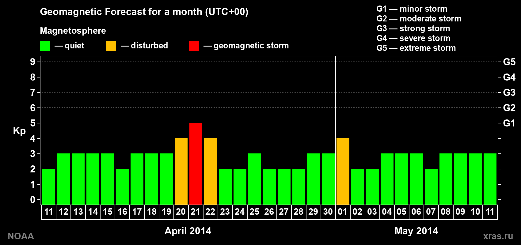 Geomagnetic index Kp forecast for the next month