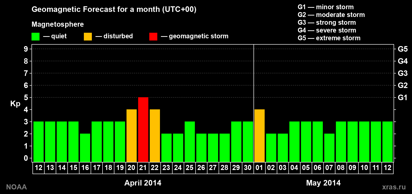 Geomagnetic index Kp forecast for the next month