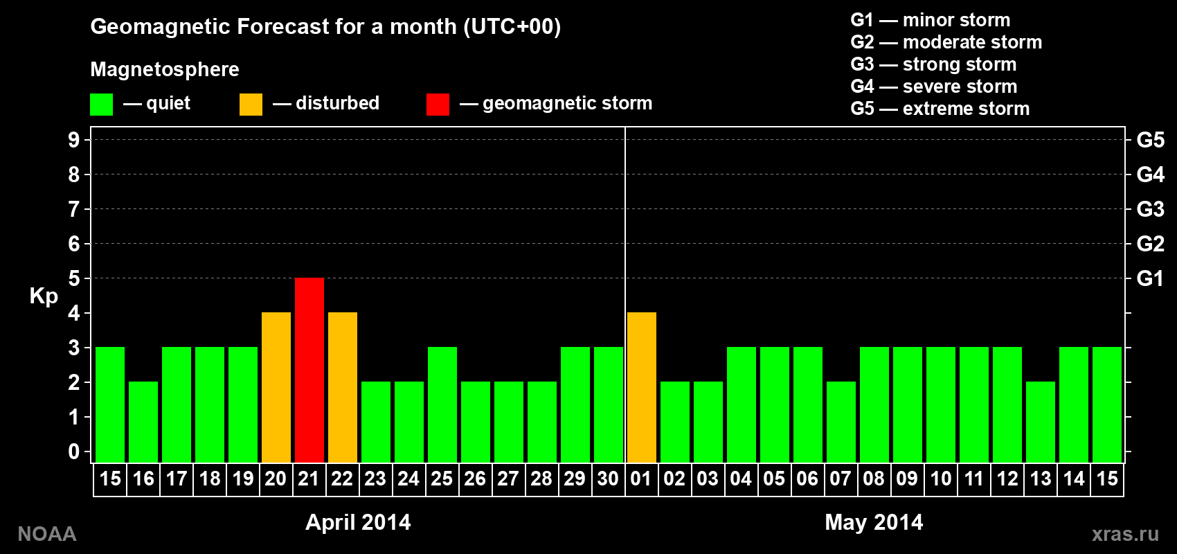 Geomagnetic index Kp forecast for the next month