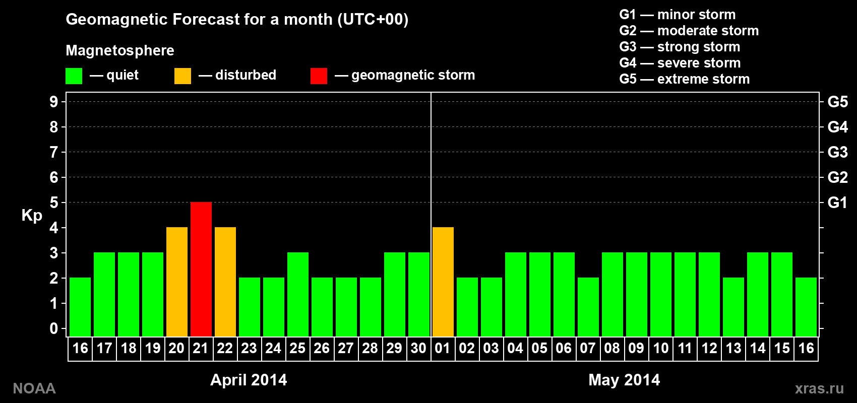 Geomagnetic index Kp forecast for the next month
