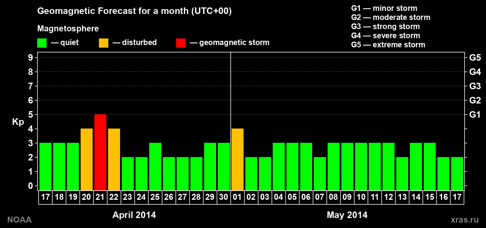 Geomagnetic index Kp forecast for the next month