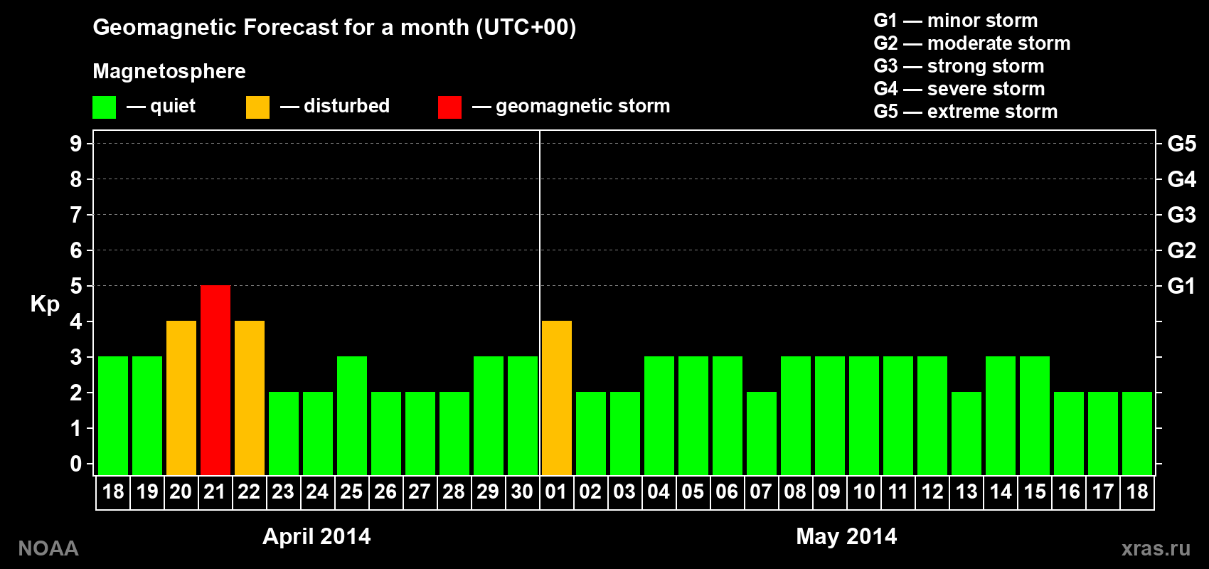 Geomagnetic index Kp forecast for the next month