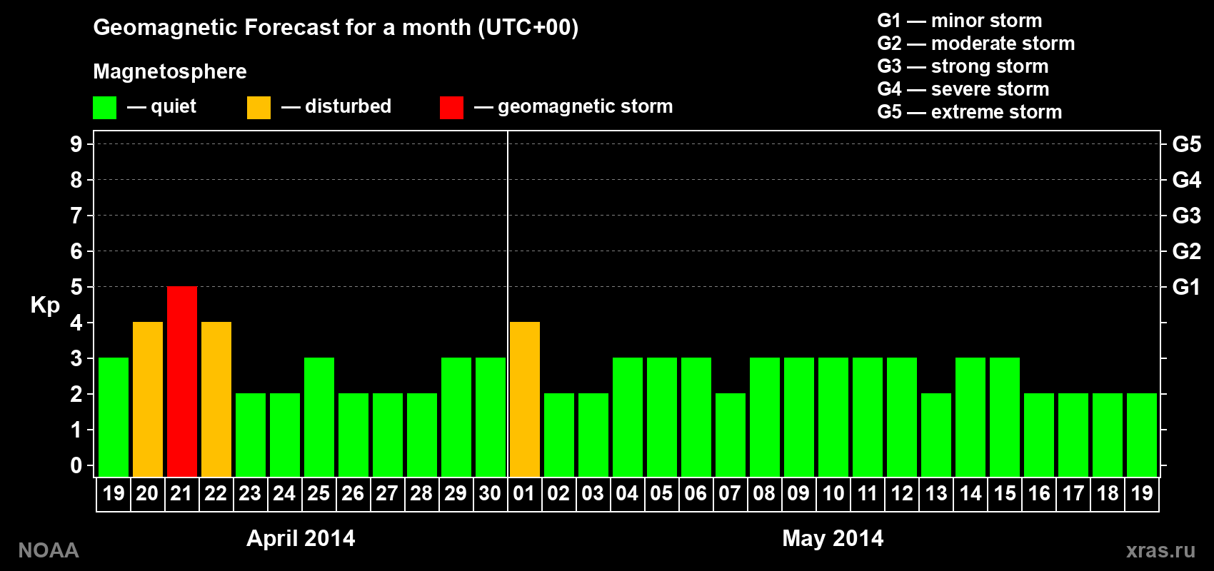 Geomagnetic index Kp forecast for the next month
