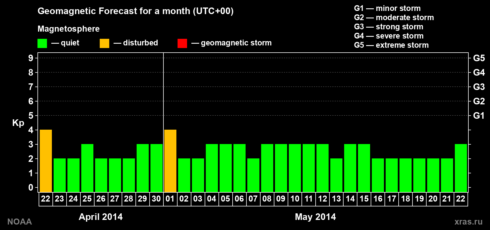 Geomagnetic index Kp forecast for the next month