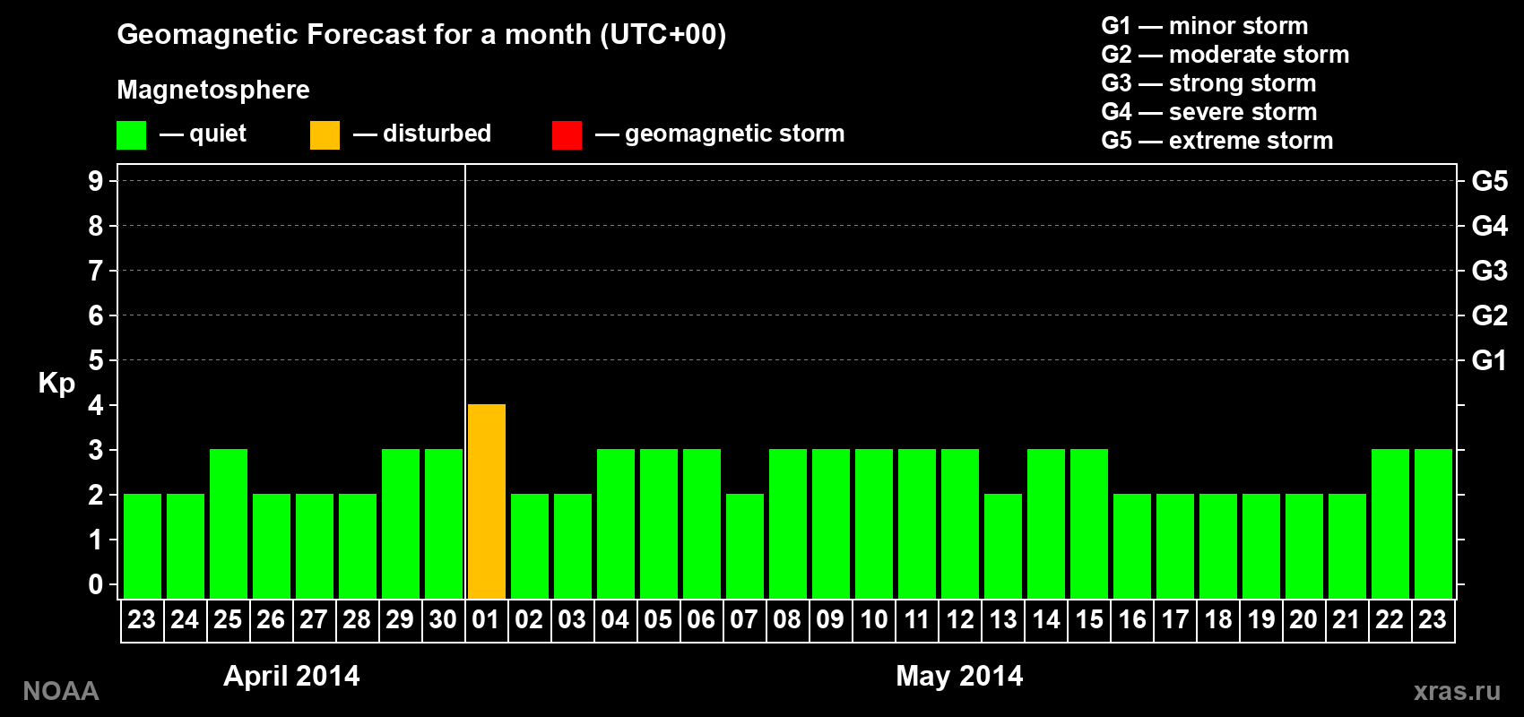 Geomagnetic index Kp forecast for the next month