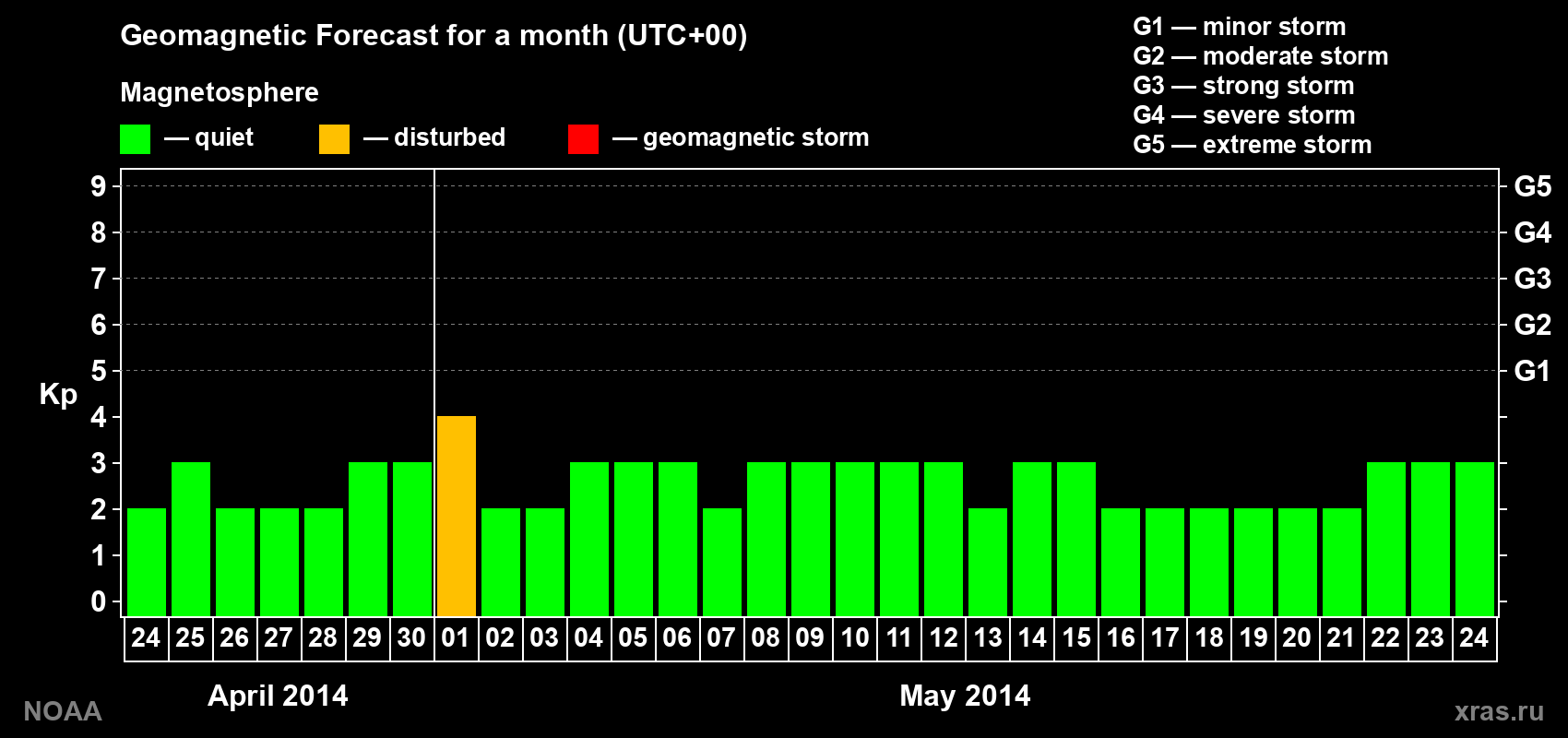 Geomagnetic index Kp forecast for the next month