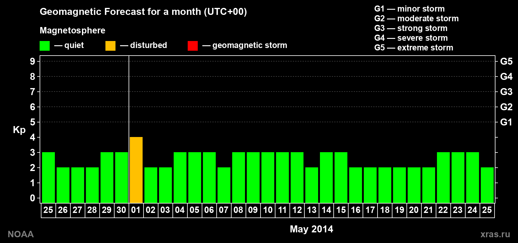 Geomagnetic index Kp forecast for the next month
