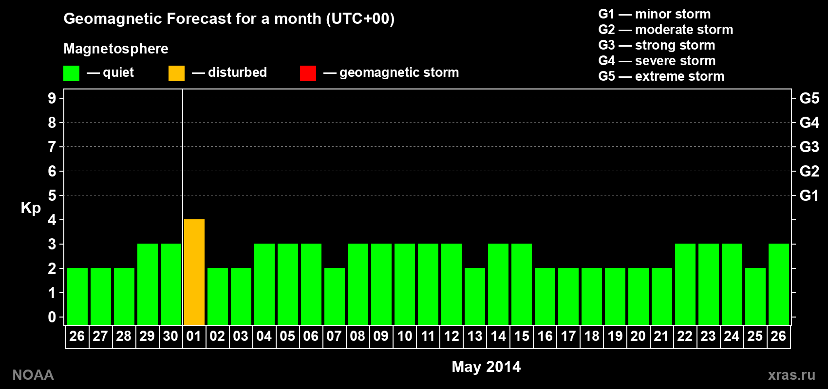 Geomagnetic index Kp forecast for the next month
