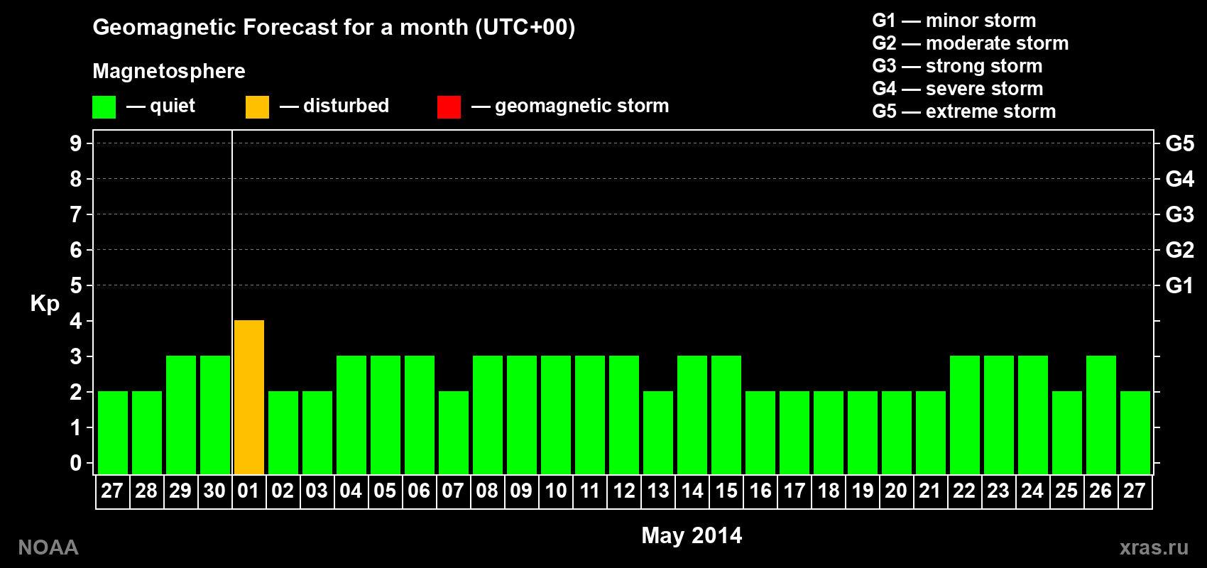 Geomagnetic index Kp forecast for the next month