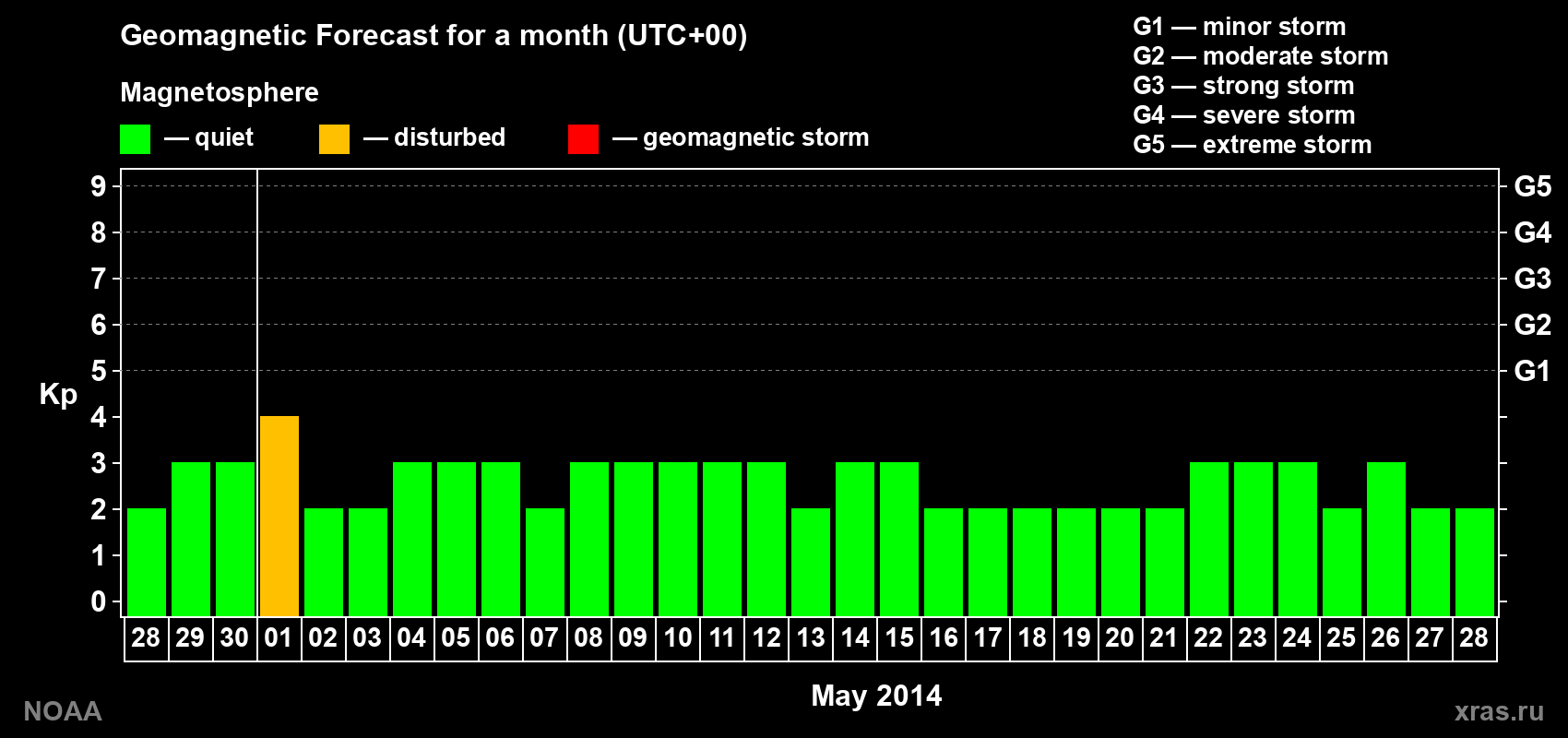Geomagnetic index Kp forecast for the next month