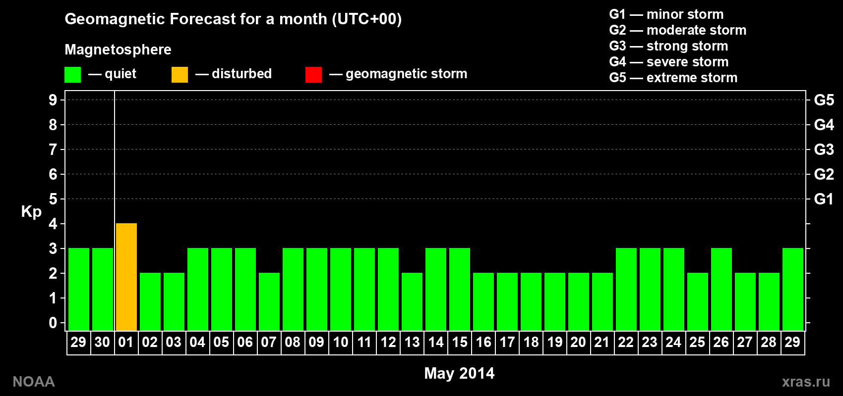 Geomagnetic index Kp forecast for the next month
