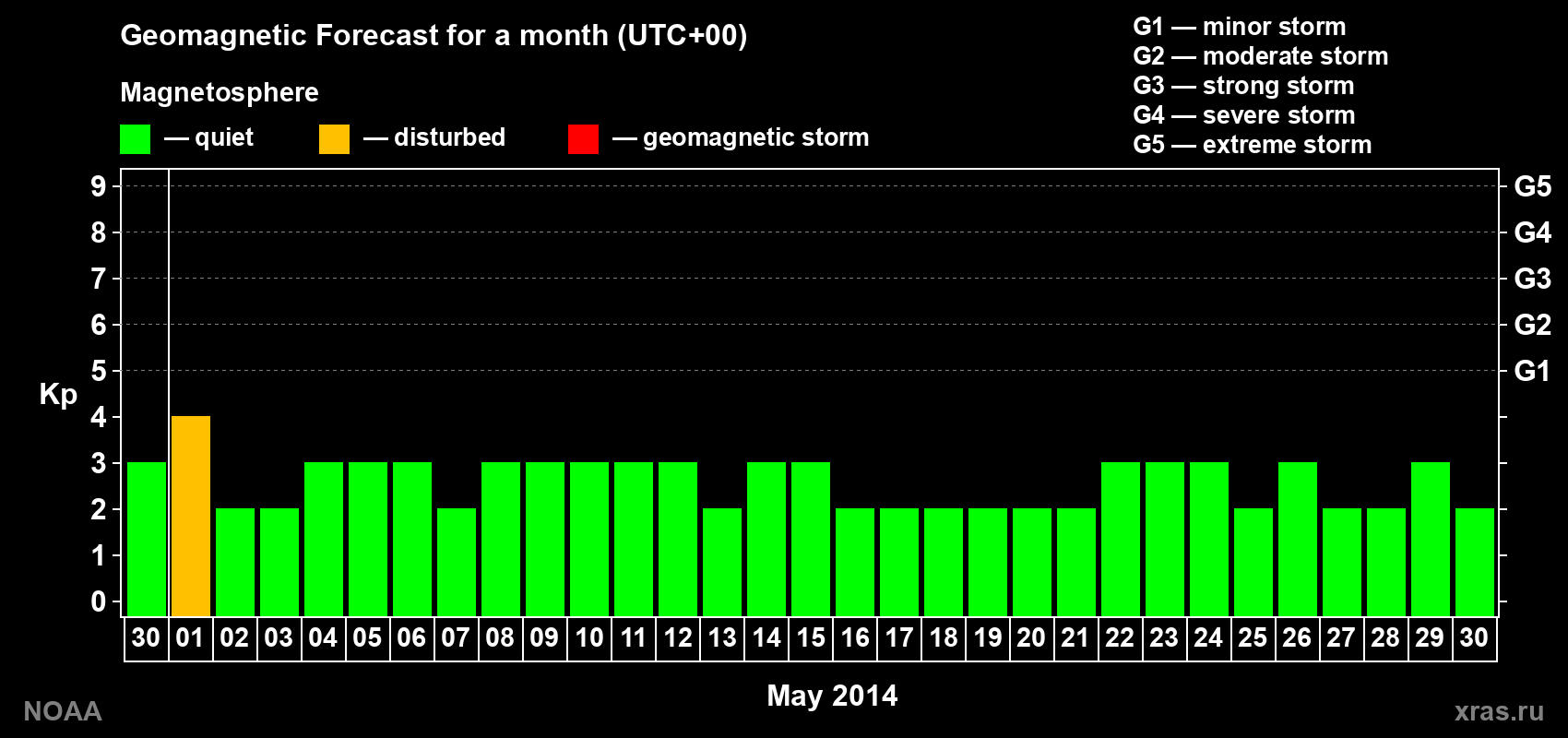 Geomagnetic index Kp forecast for the next month