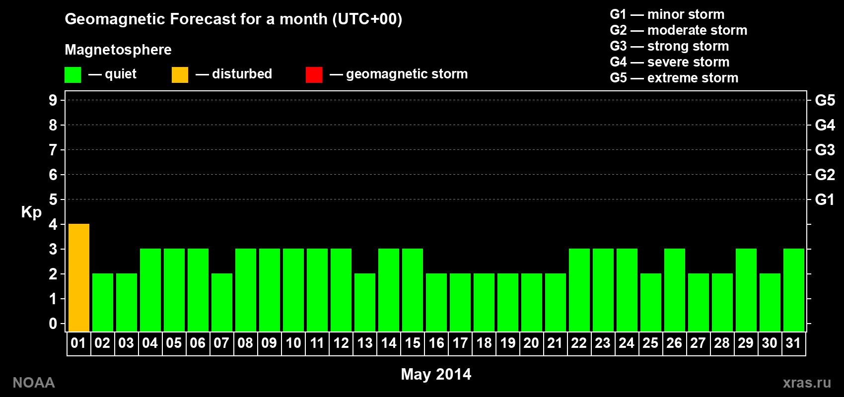 Geomagnetic index Kp forecast for the next month