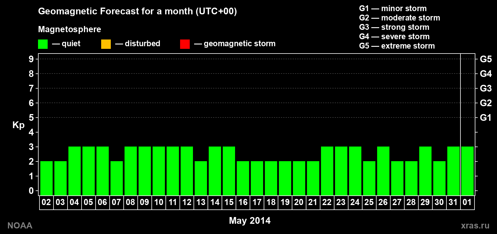 Geomagnetic index Kp forecast for the next month