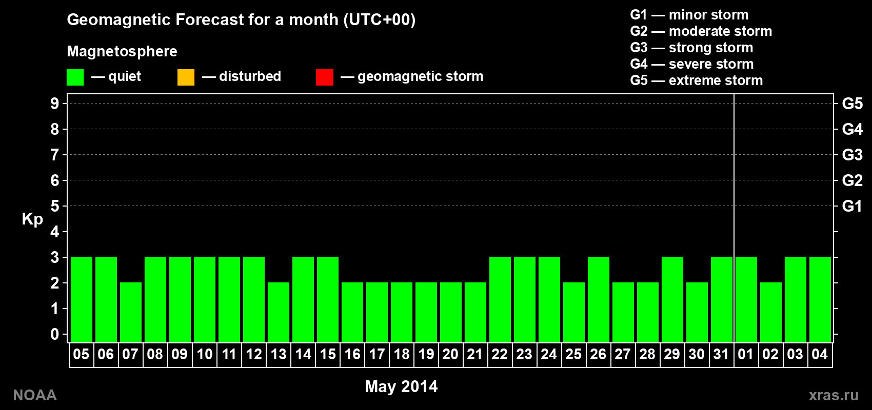 Geomagnetic index Kp forecast for the next month