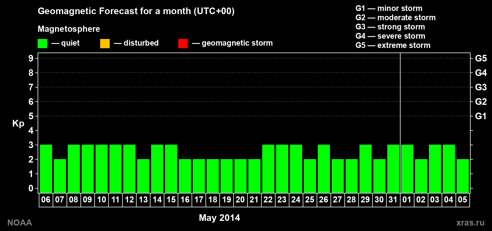 Geomagnetic index Kp forecast for the next month