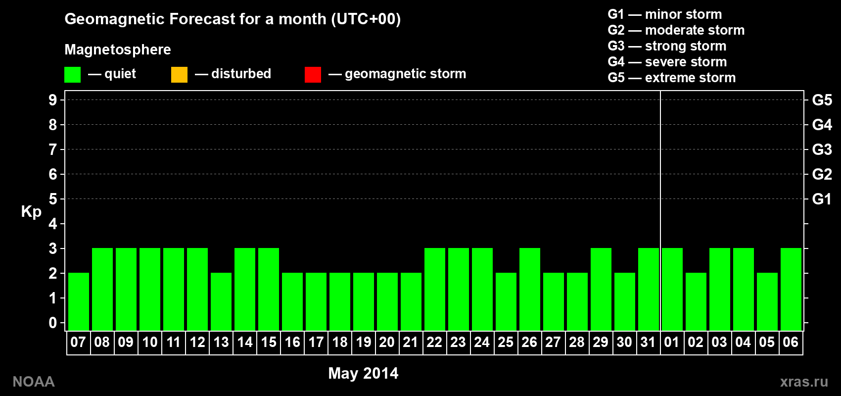 Geomagnetic index Kp forecast for the next month