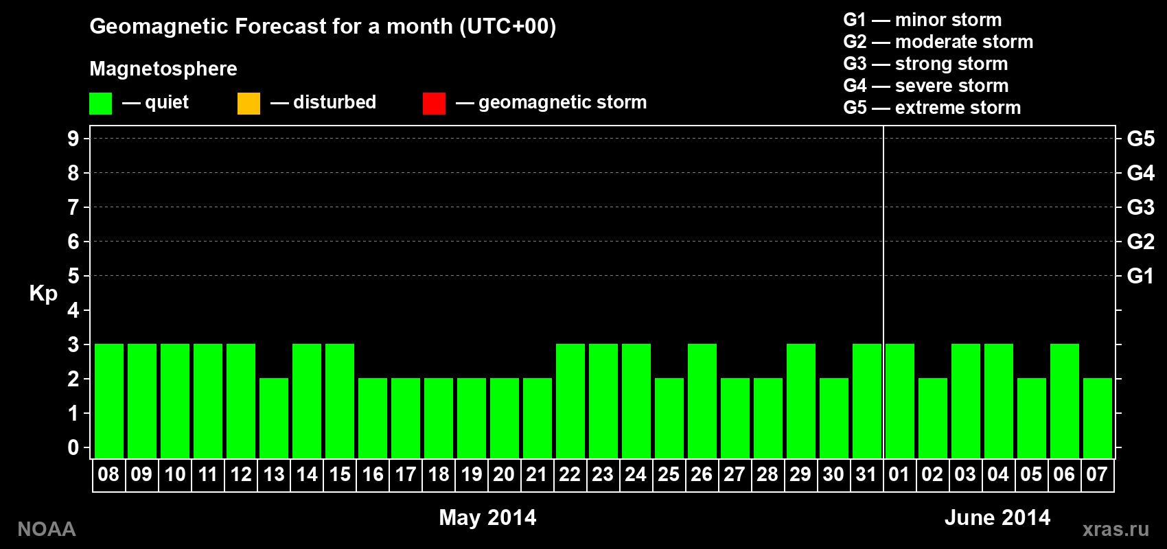 Geomagnetic index Kp forecast for the next month