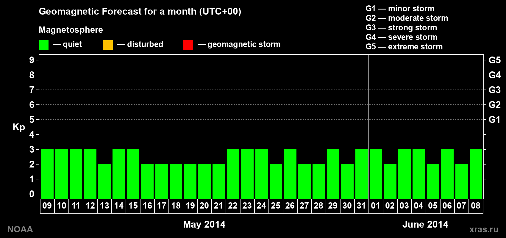Geomagnetic index Kp forecast for the next month