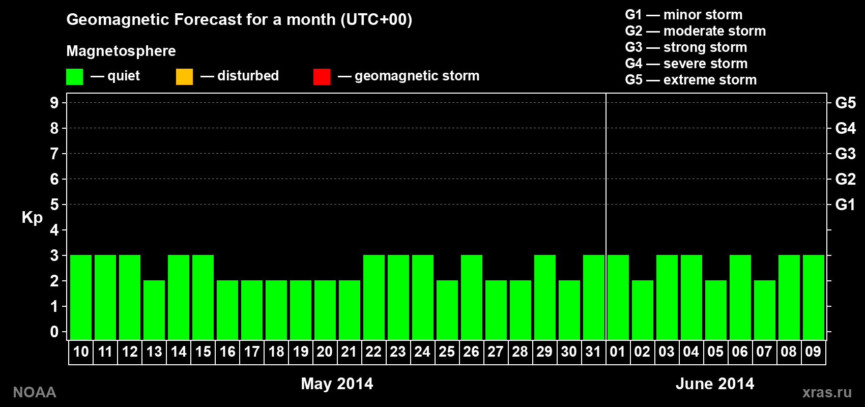 Geomagnetic index Kp forecast for the next month