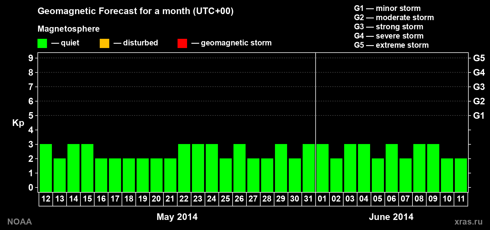 Geomagnetic index Kp forecast for the next month
