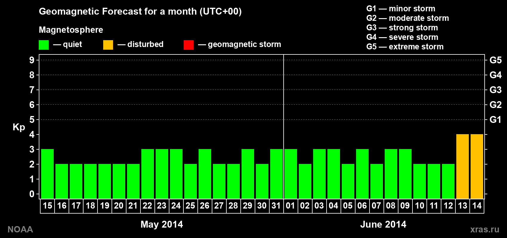 Geomagnetic index Kp forecast for the next month