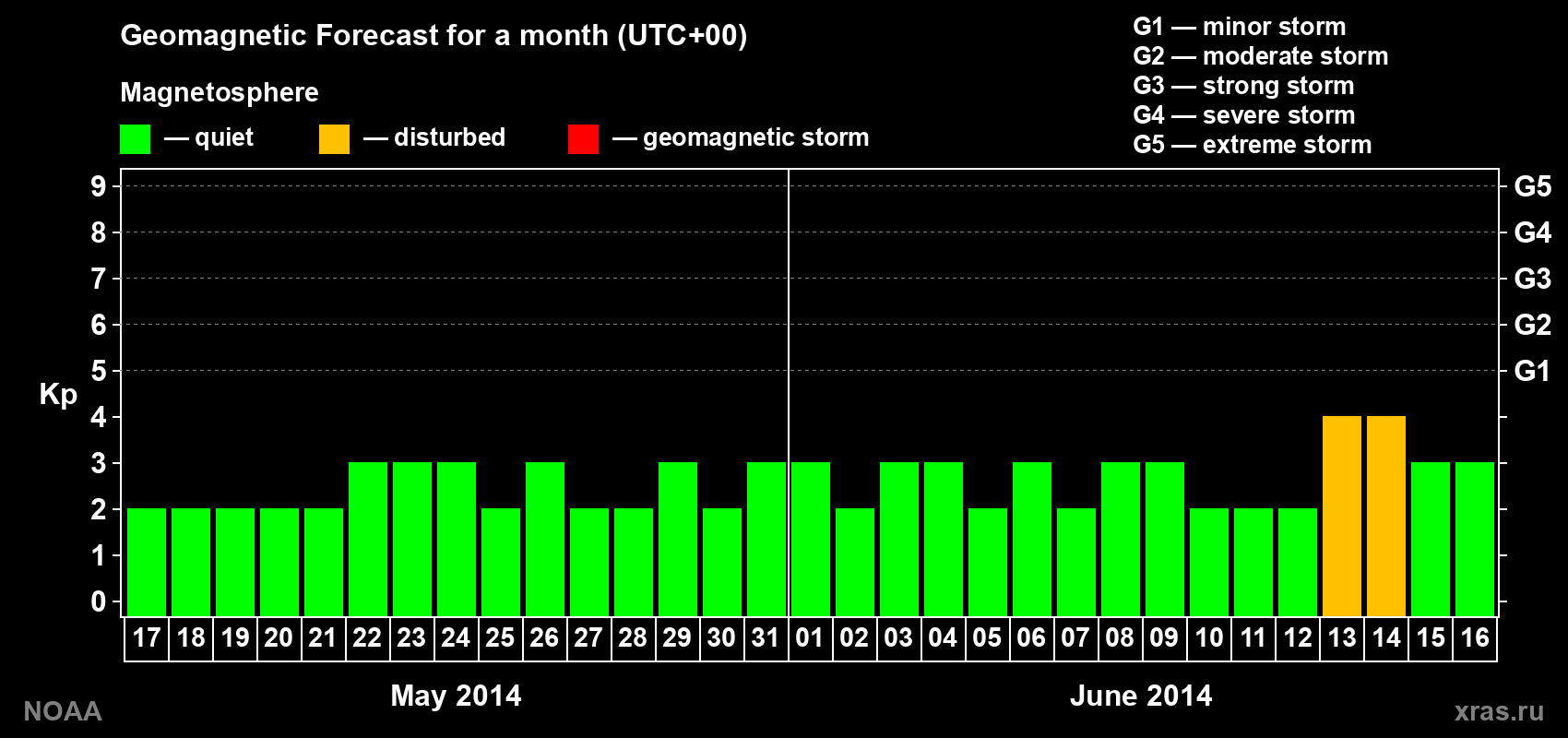 Geomagnetic index Kp forecast for the next month