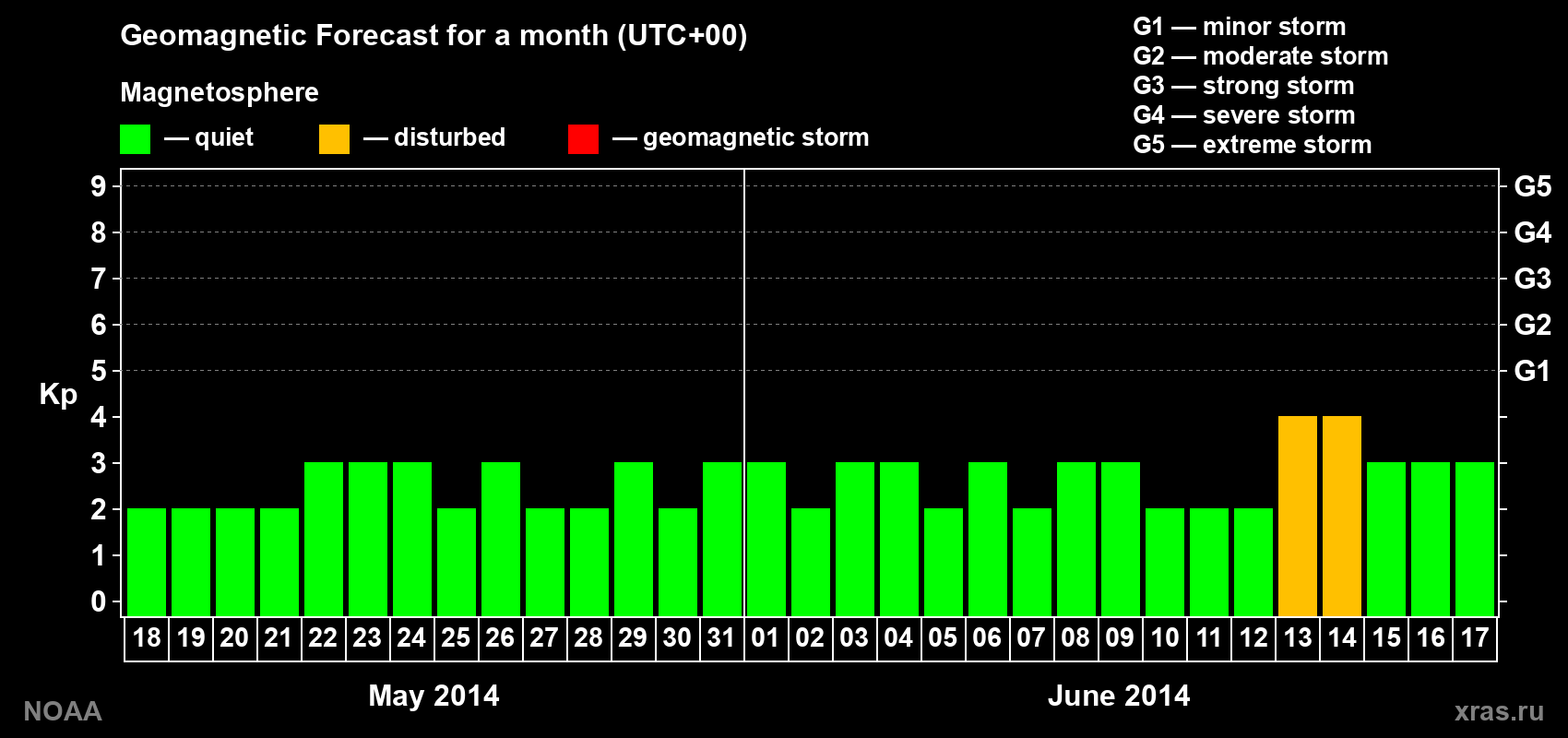 Geomagnetic index Kp forecast for the next month